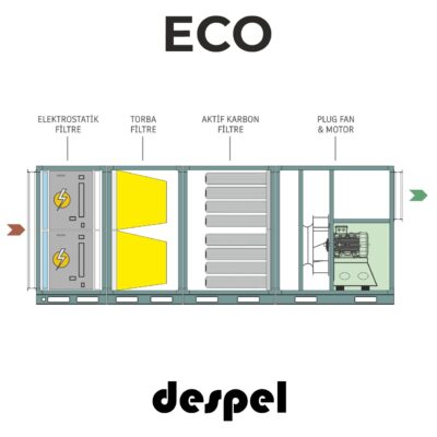 Ekonomik Tip Mutfak Ekoloji Ünitesi – Despel DEC-ECO 150 – 15.000 m³/h